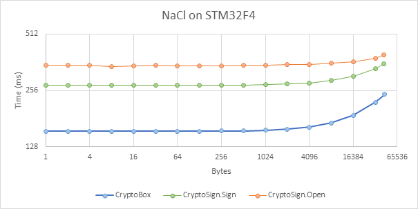 Benchmark: NaCl CryptoBox encryption and CryptoSign signing